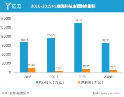 從充電器巨頭到聲學新星 奧?？萍既绾我?0%全球市占率叩開音箱市場大門