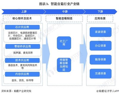 預見2024:《2024年中國智能音箱行業全景圖譜》(附市場現狀、競爭格局和發展趨勢等)